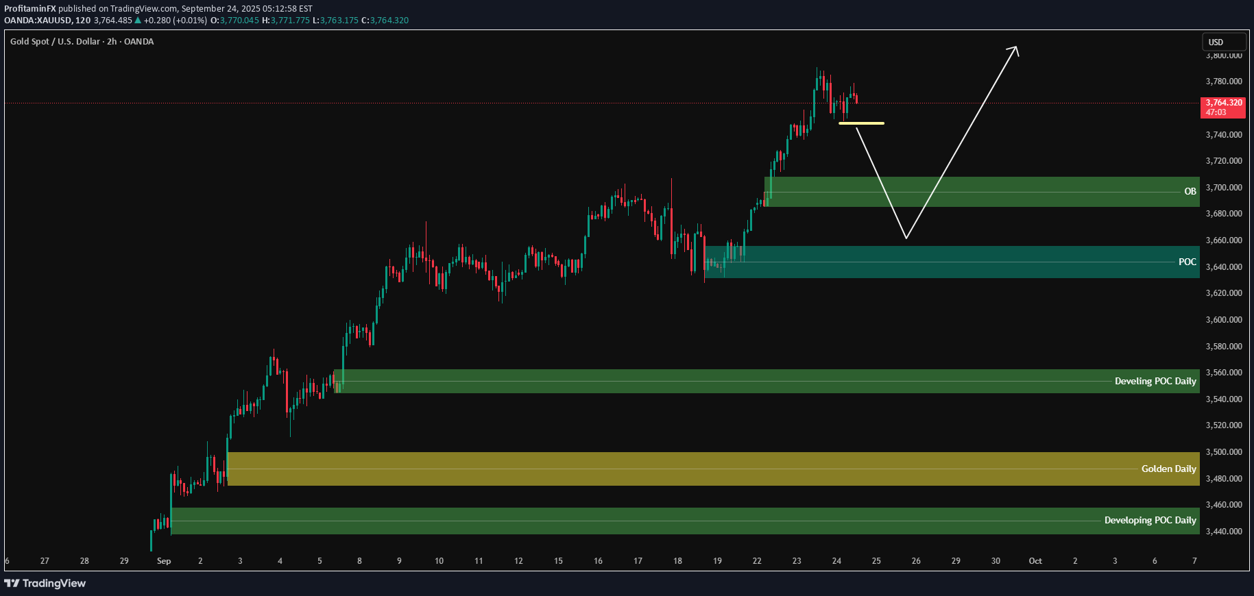 خریدPAXG،تکنیکال،ProfitaminFX