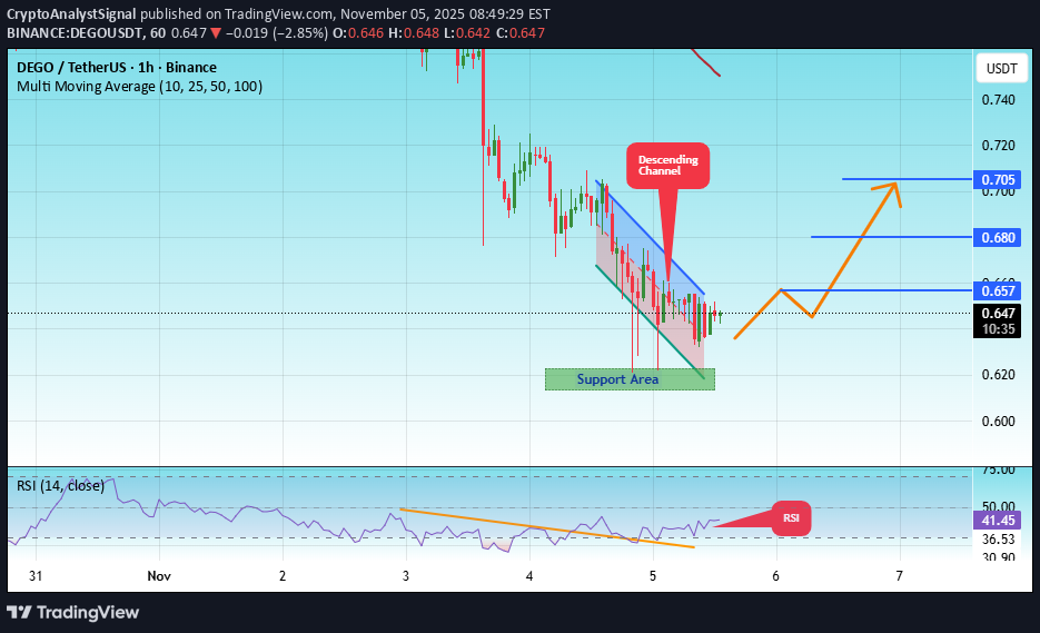 BuyDEGO،Technical،CryptoAnalystSignal