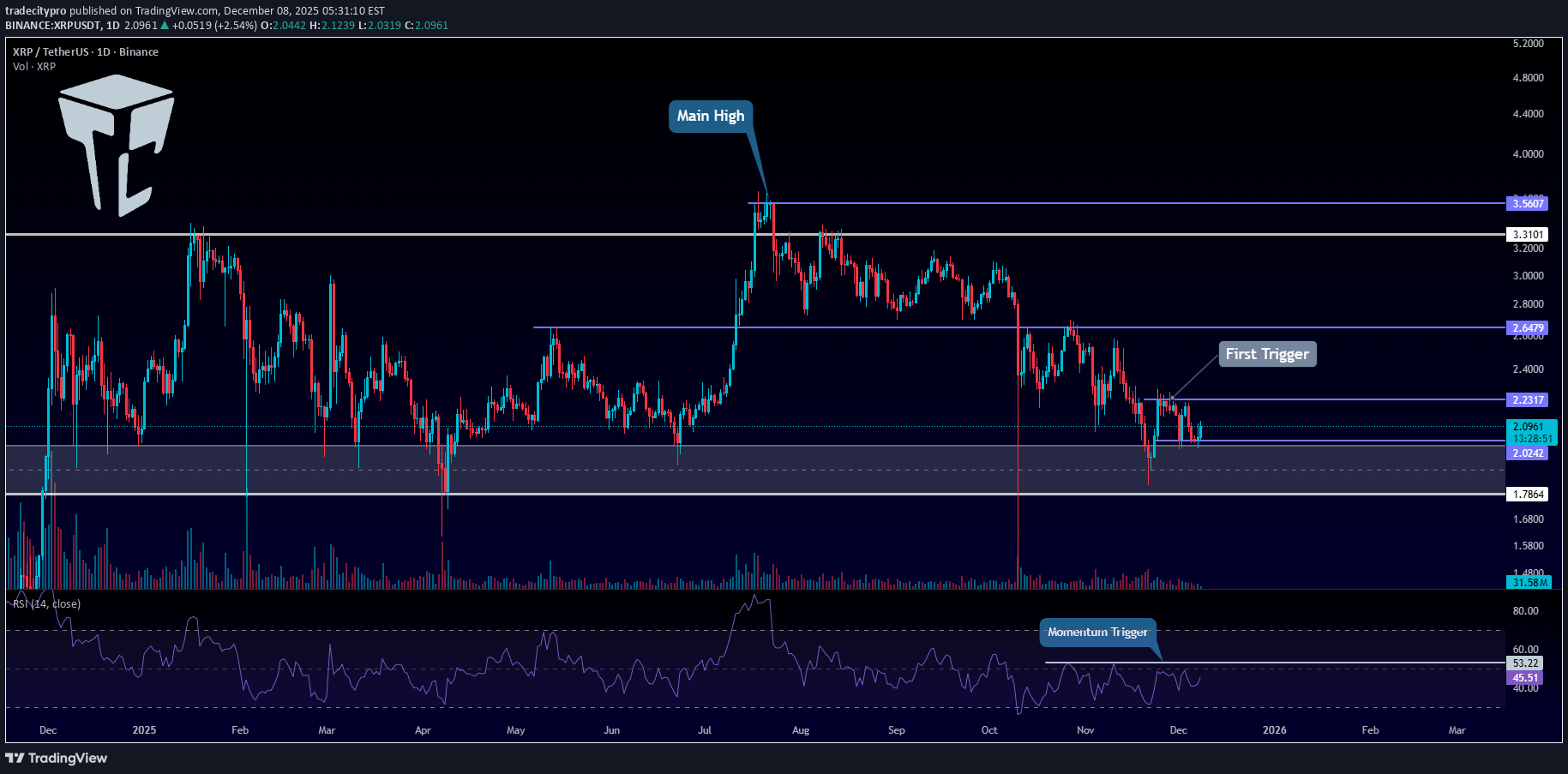 XRP،تکنیکال،tradecitypro