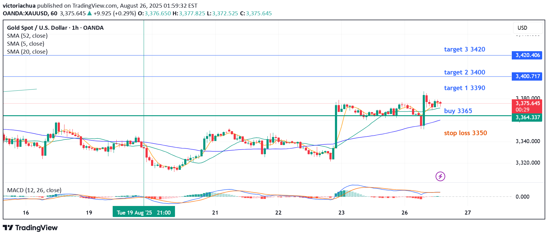 خریدPAXG،تکنیکال،victoriachua