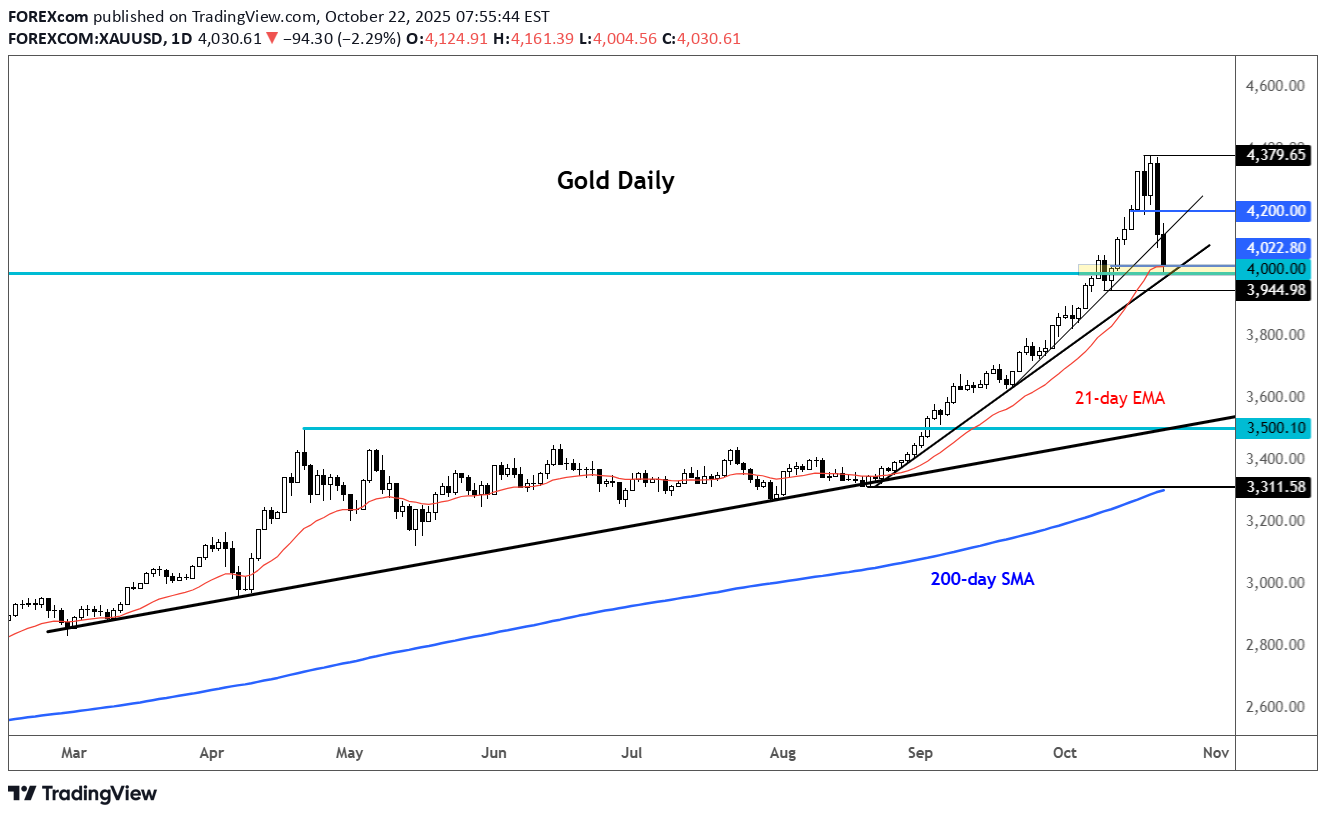 PAXG،Teknik،FOREXcom