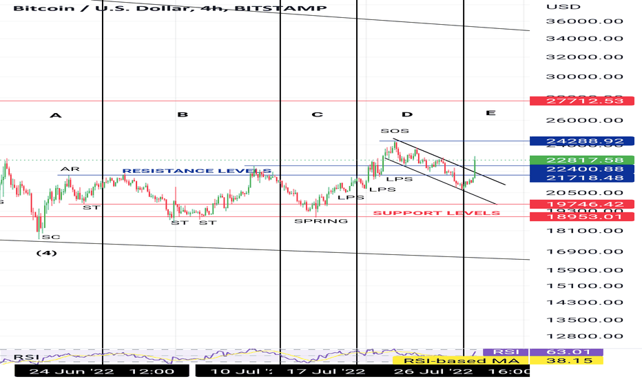 BTC،Technical،GDuBFX
