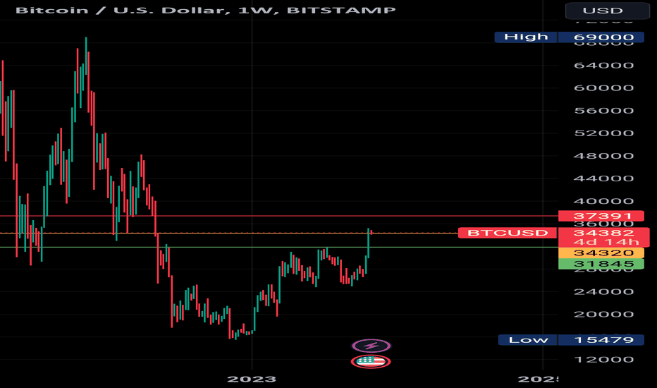 خریدBTC،تکنیکال،ZephyrM88