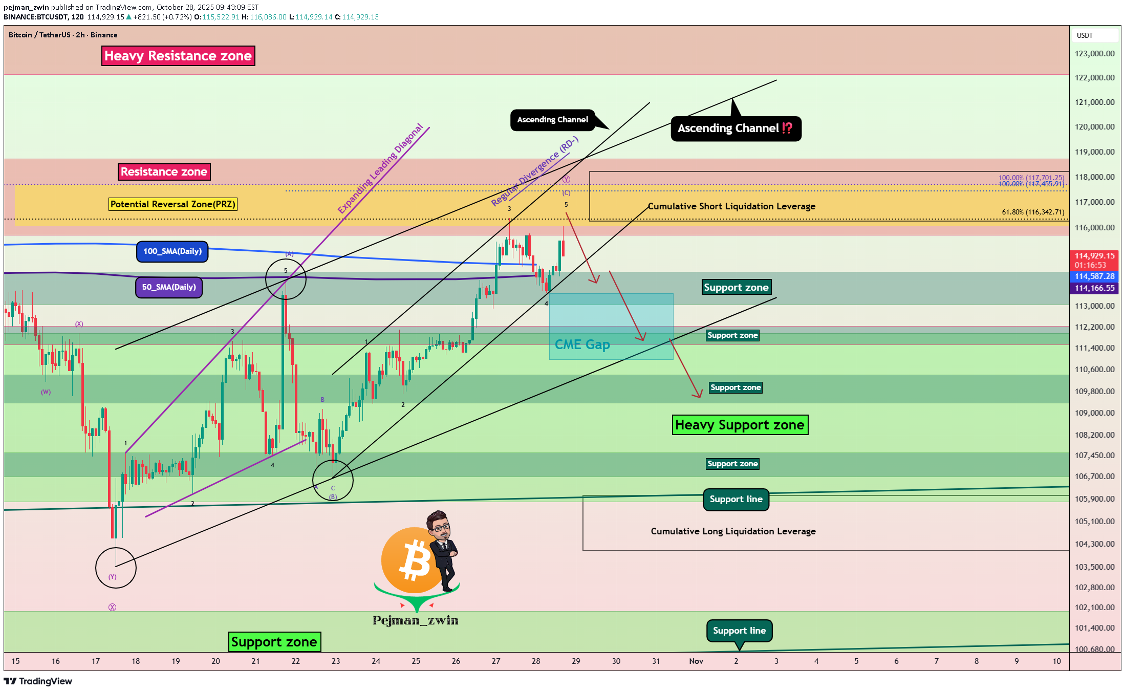 فروشBTC،تکنیکال،pejman_zwin