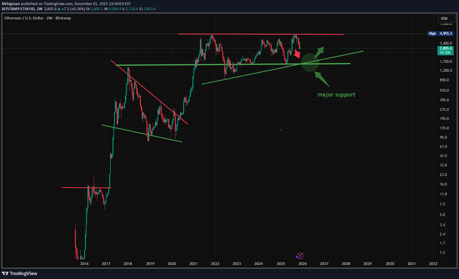 SellETH،Technical،Mrbigman
