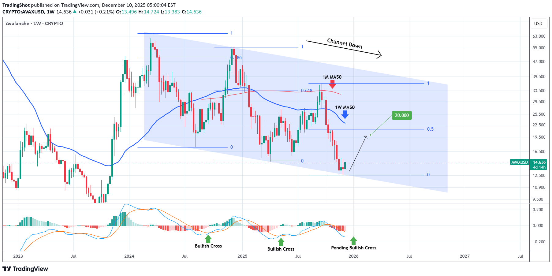 BuyAVAX،Technical،TradingShot
