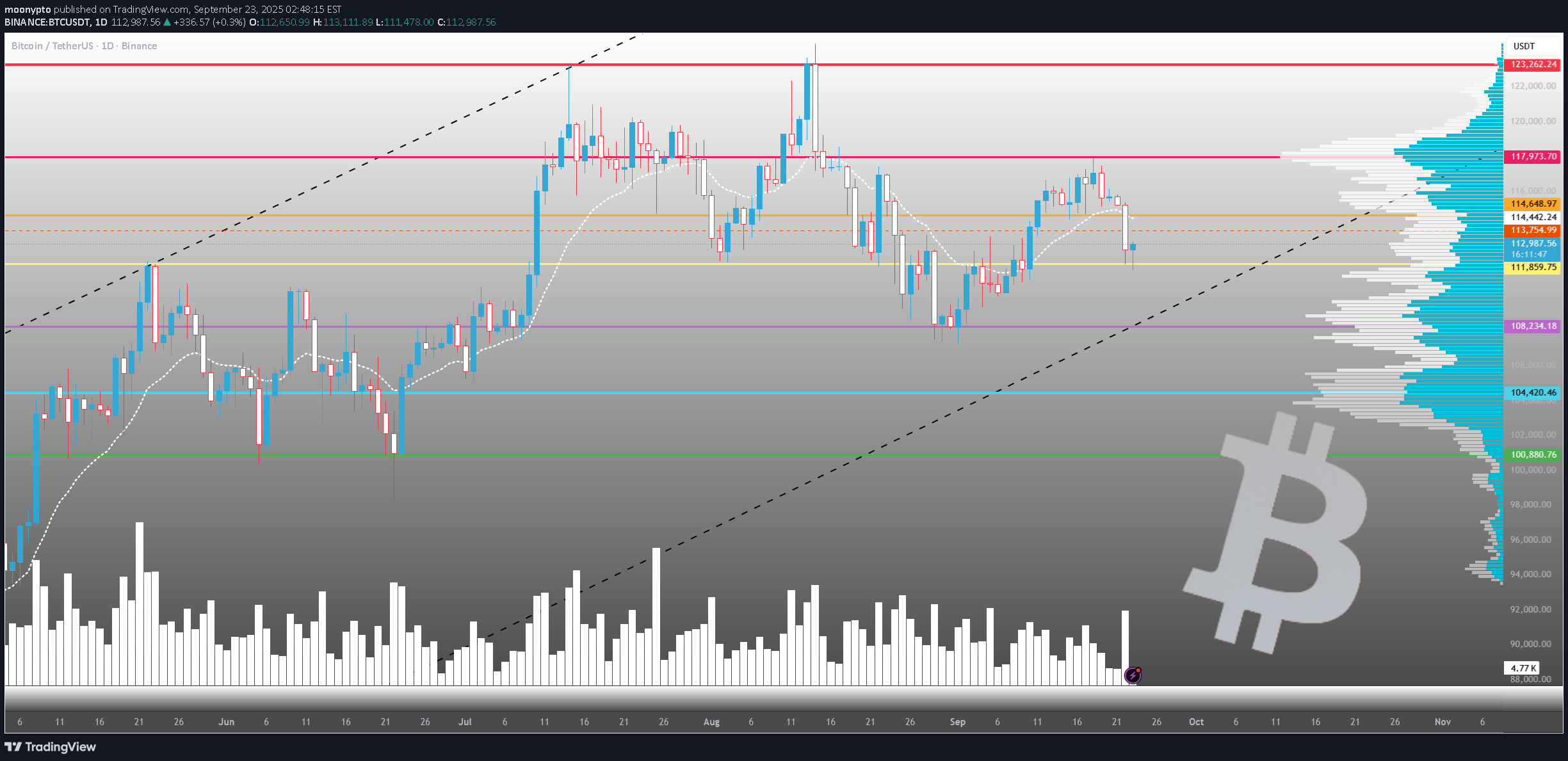BTC،تکنیکال،moonypto