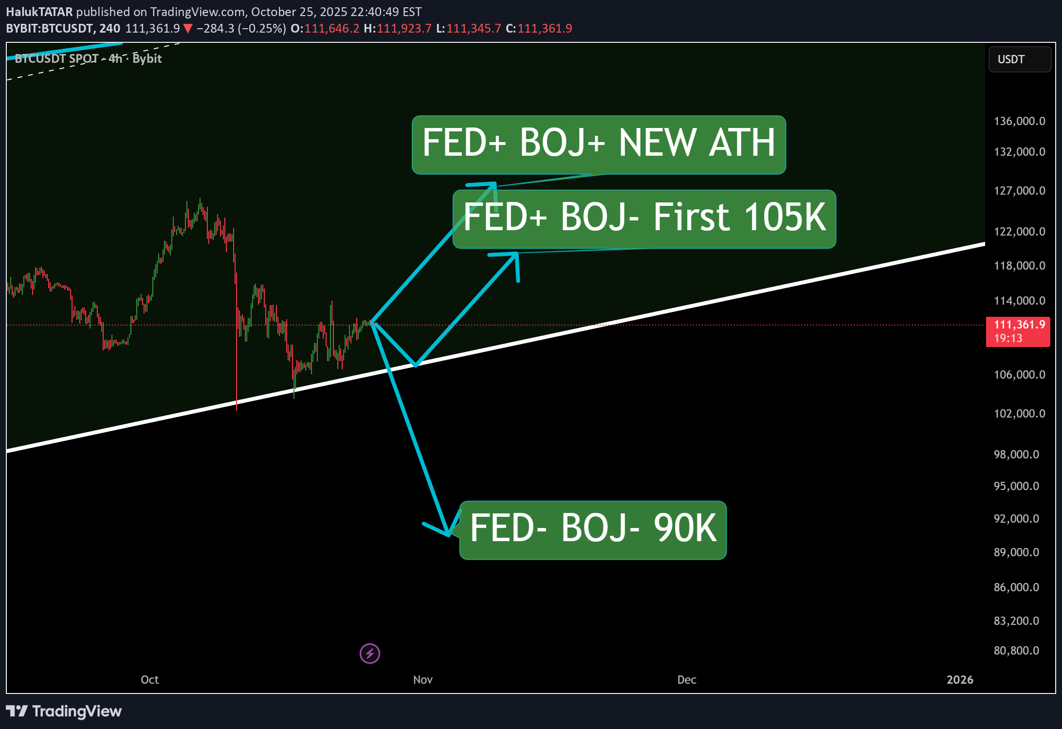 BTC،التحليل الفني،HalukTATAR