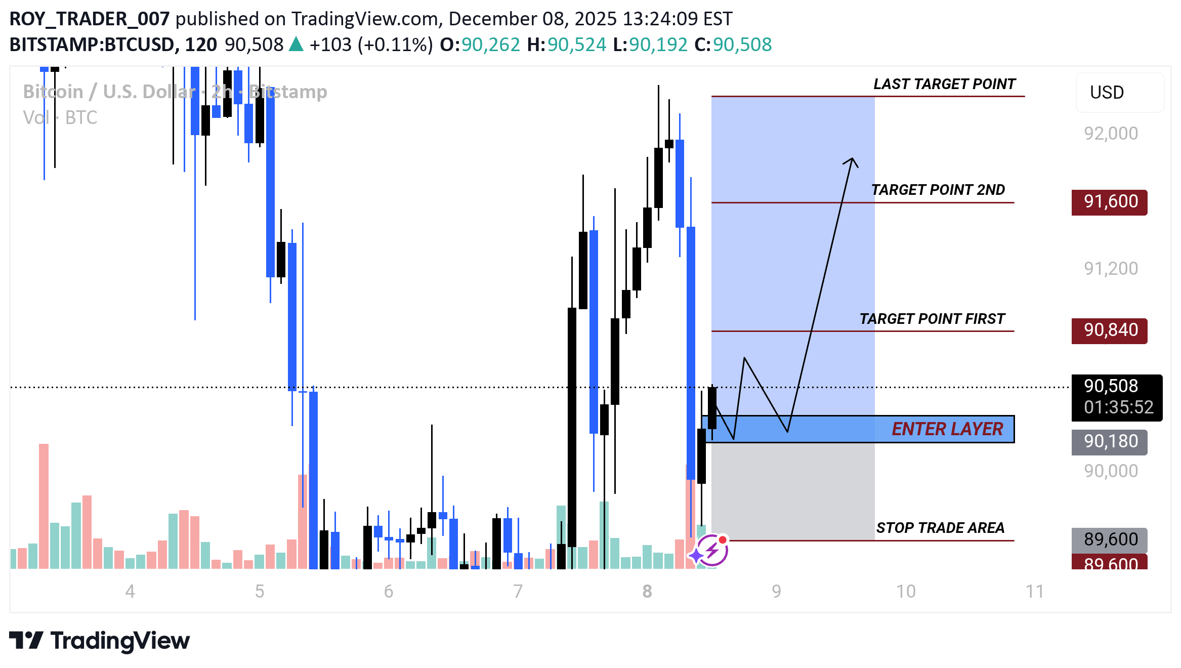 خریدBTC،تکنیکال،ROY_TRADER_007