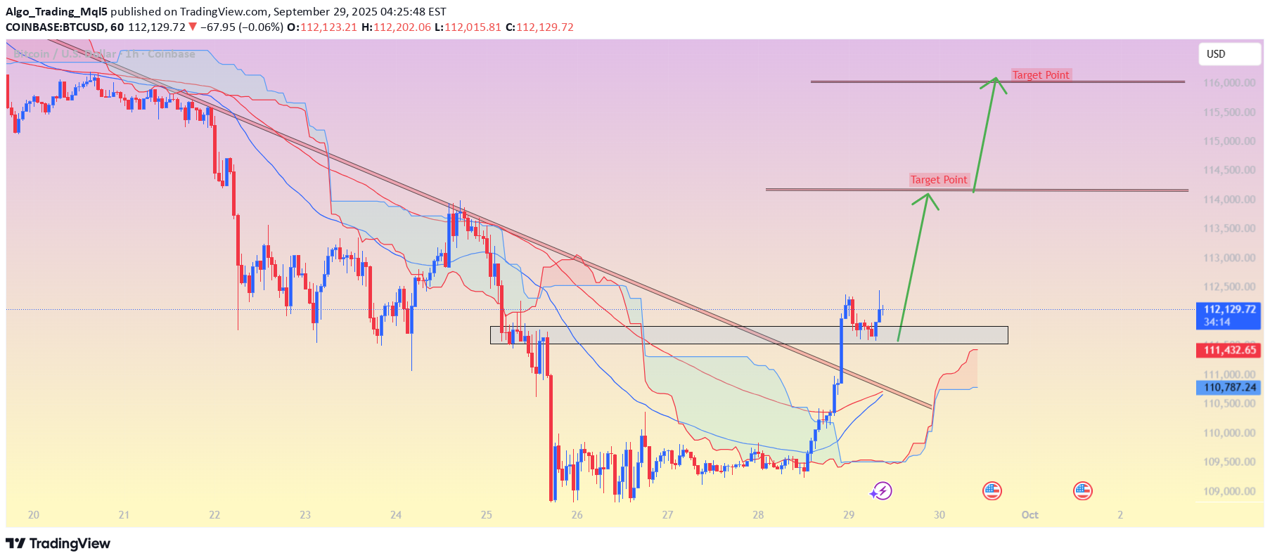 خریدBTC،تکنیکال،Algo_Trading_Mql5