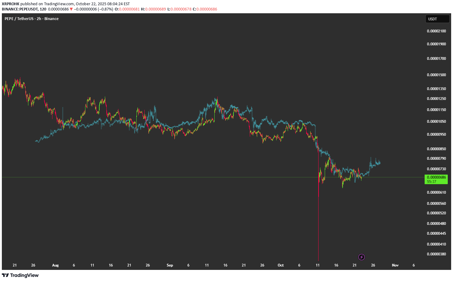 PEPE،تکنیکال،XRPROHK