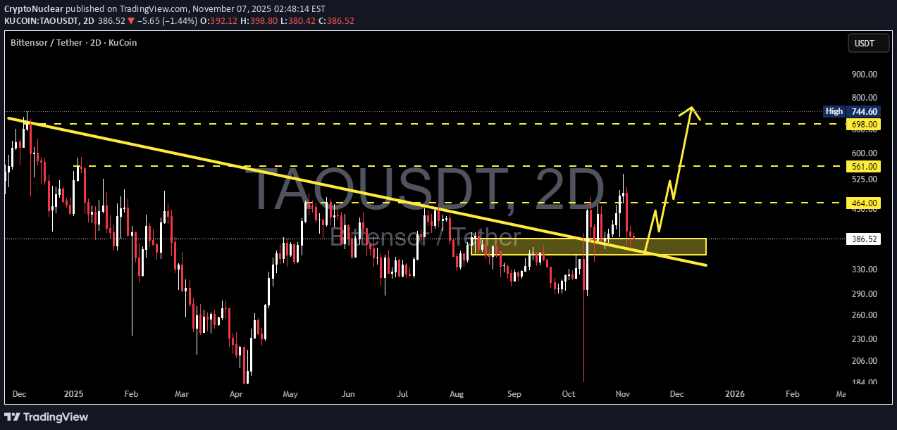 شراءTAO،التحليل الفني،CryptoNuclear