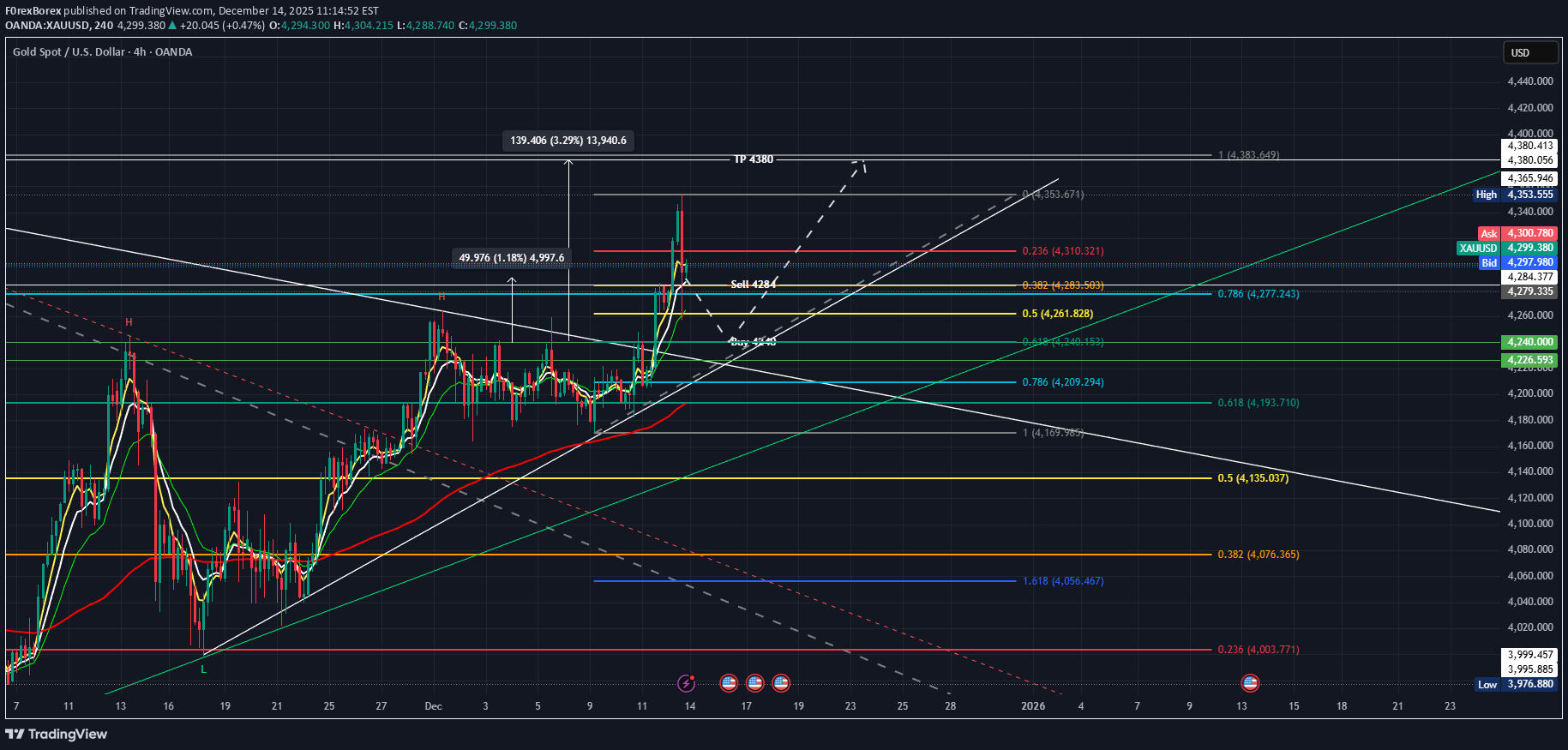 PAXG،تکنیکال،F0rexBorex