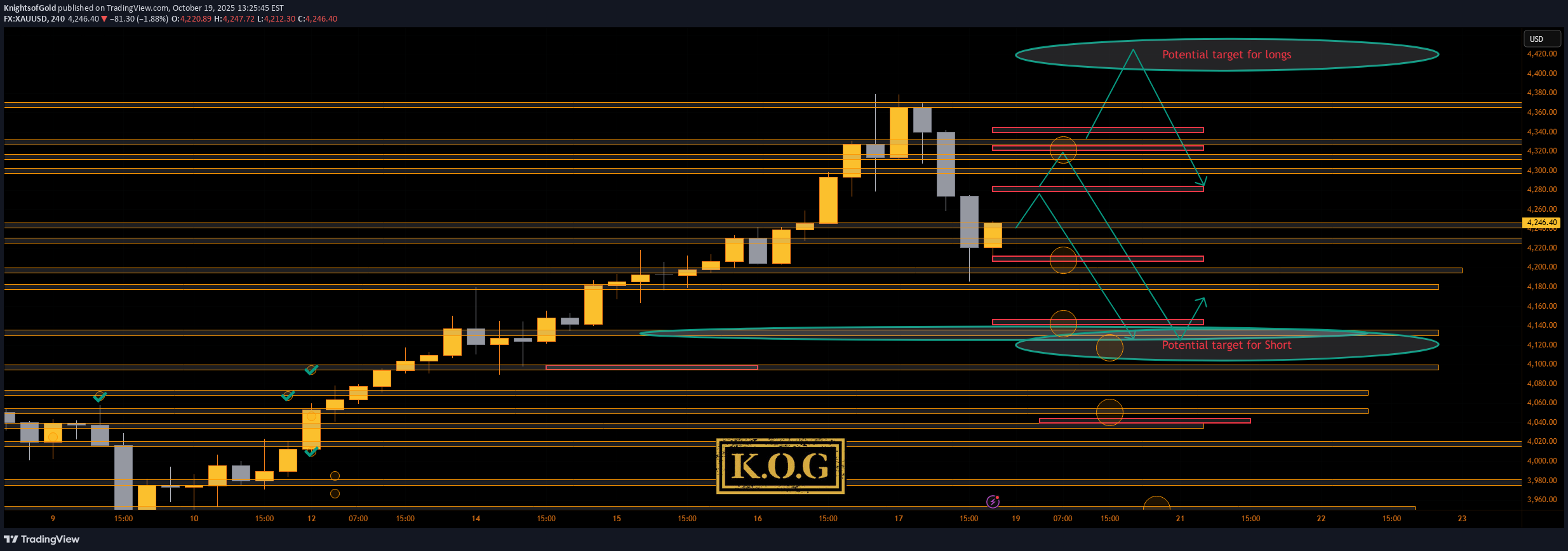 PAXG،تکنیکال،KnightsofGold