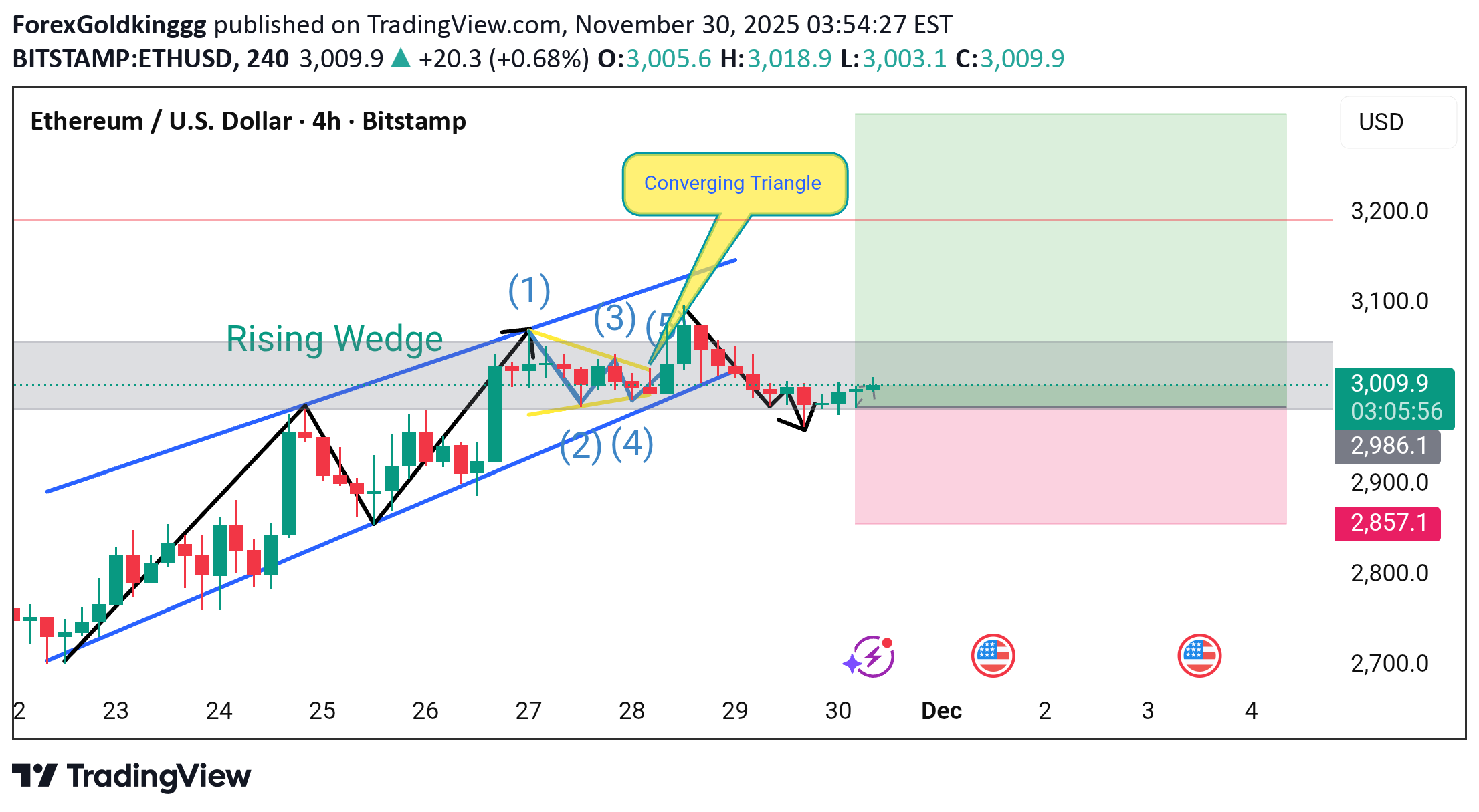 Satın alETH،Teknik،ForexGoldkinggg
