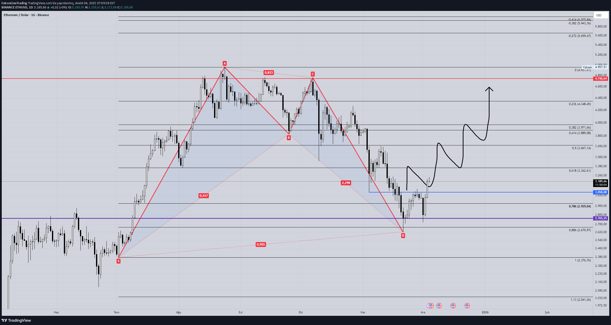 خریدETH،تکنیکال،FalconLineTrading