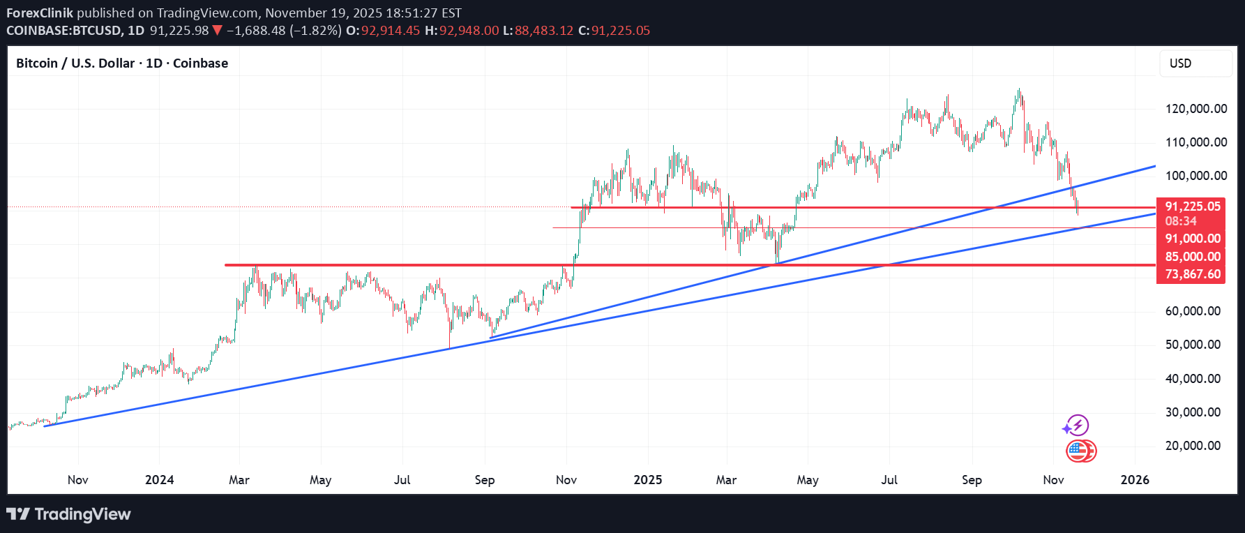 فروشBTC،تکنیکال،ForexClinik