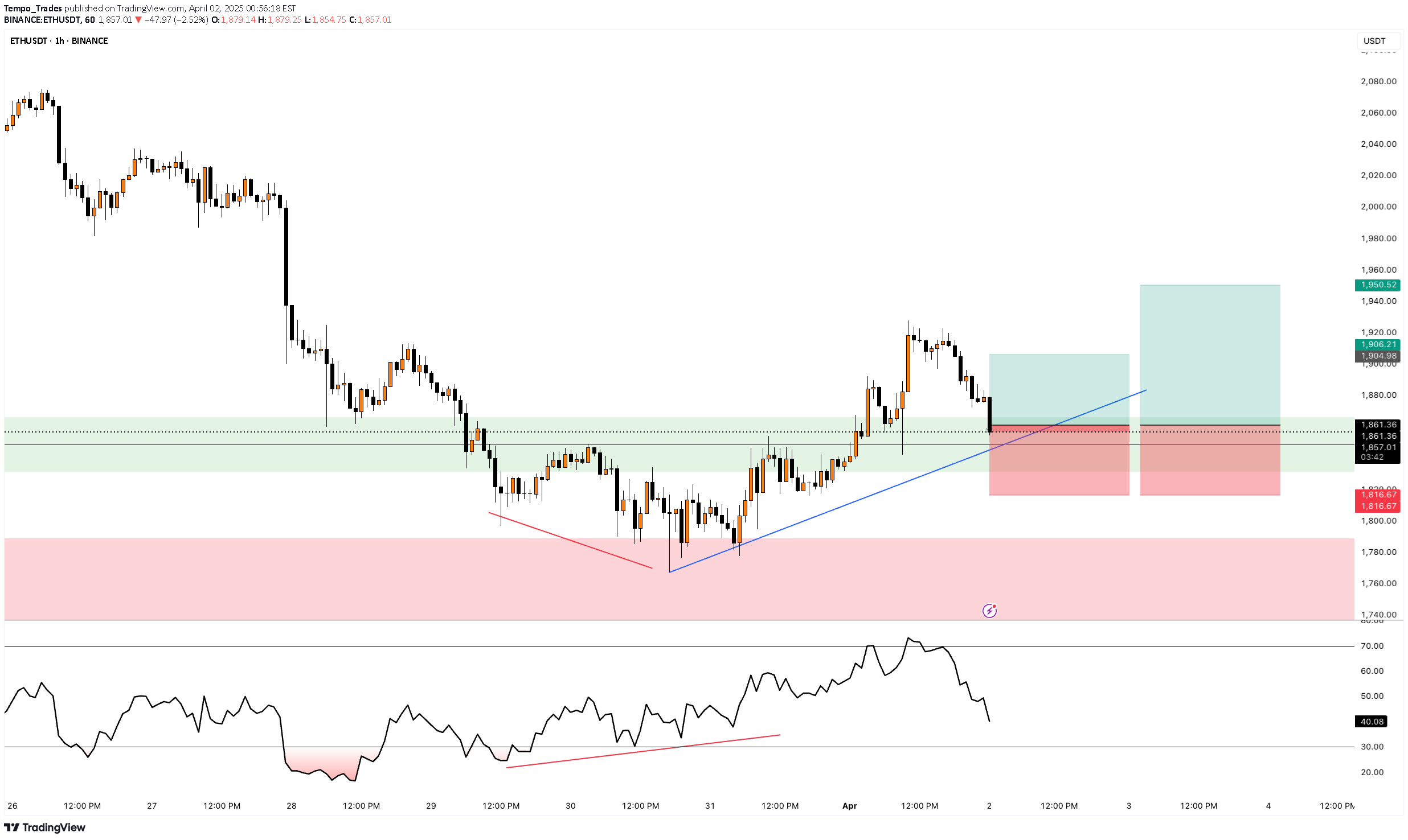خریدETH،تکنیکال،Tempo_Trades