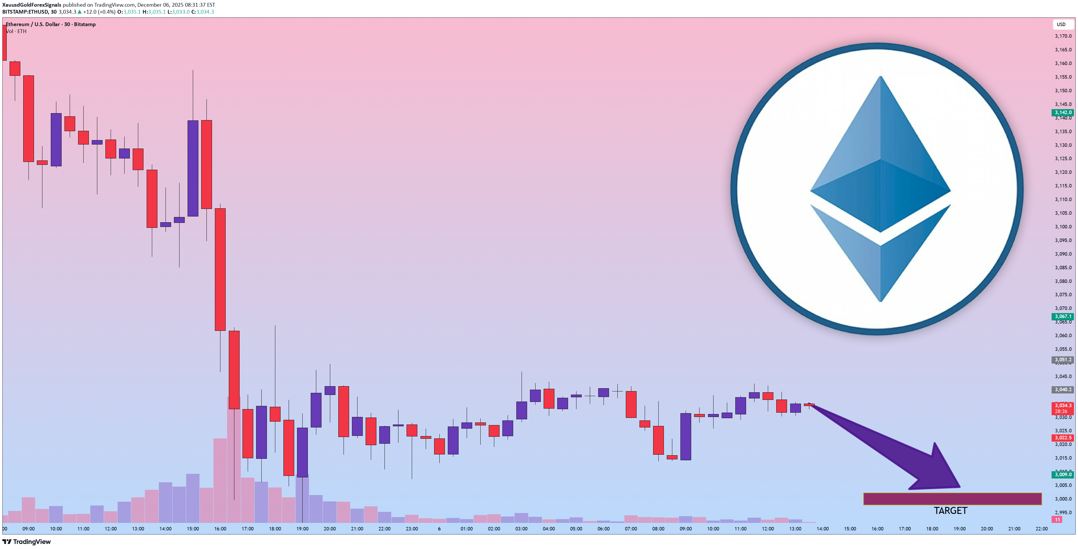 فروشETH،تکنیکال،XauusdGoldForexSignals