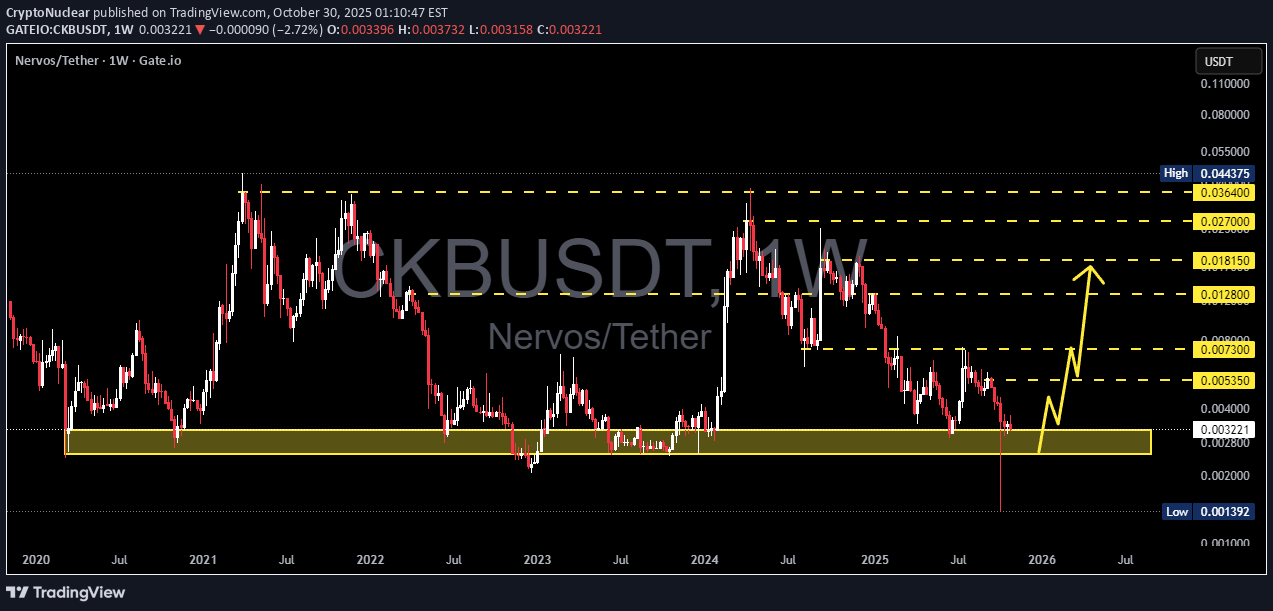 BuyCKB،Technical،CryptoNuclear