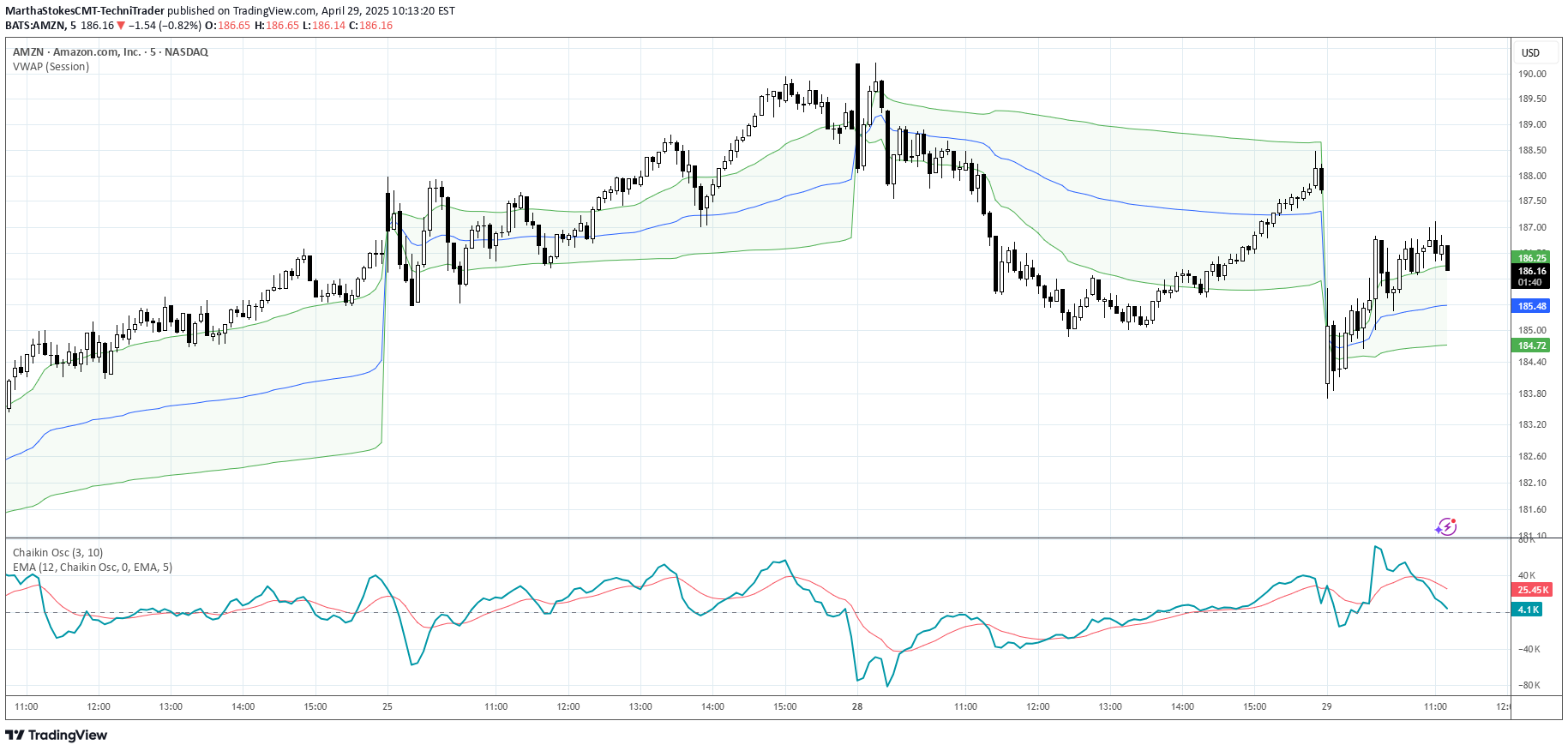 AMZNX،تکنیکال،MarthaStokesCMT-TechniTrader