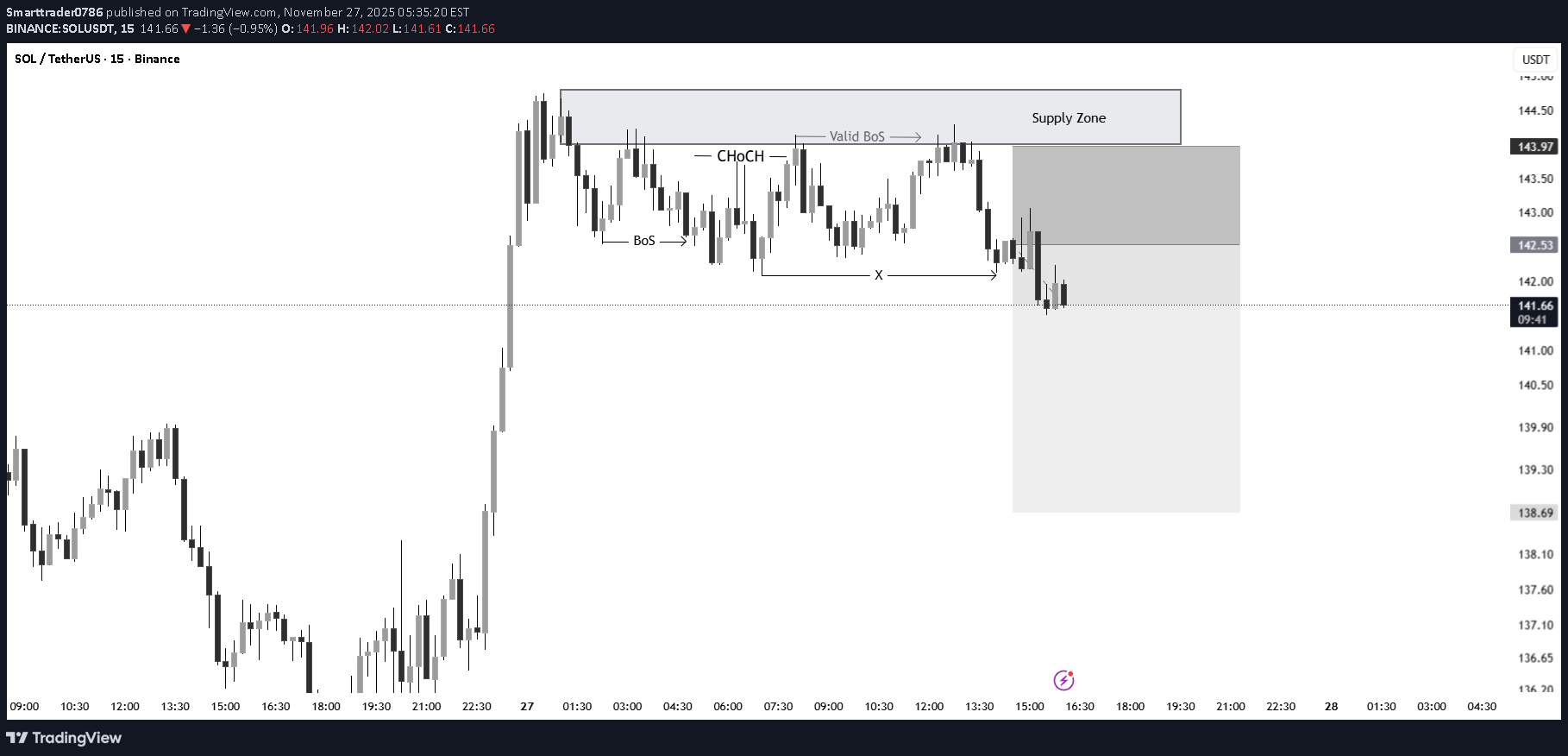 فروشSOL،تکنیکال،Smarttrader0786