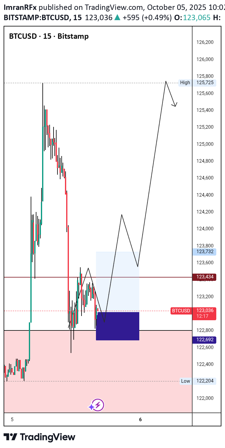 خریدBTC،تکنیکال،ImranRFx