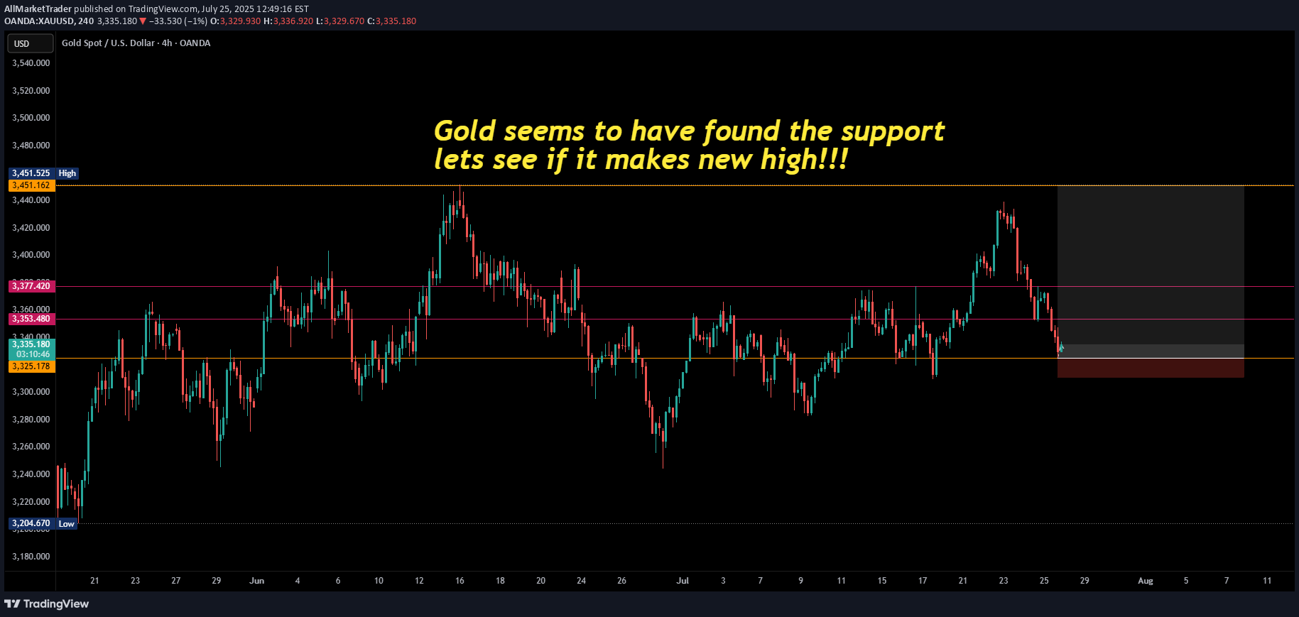 BuyPAXG،Technical،AllMarketTrader