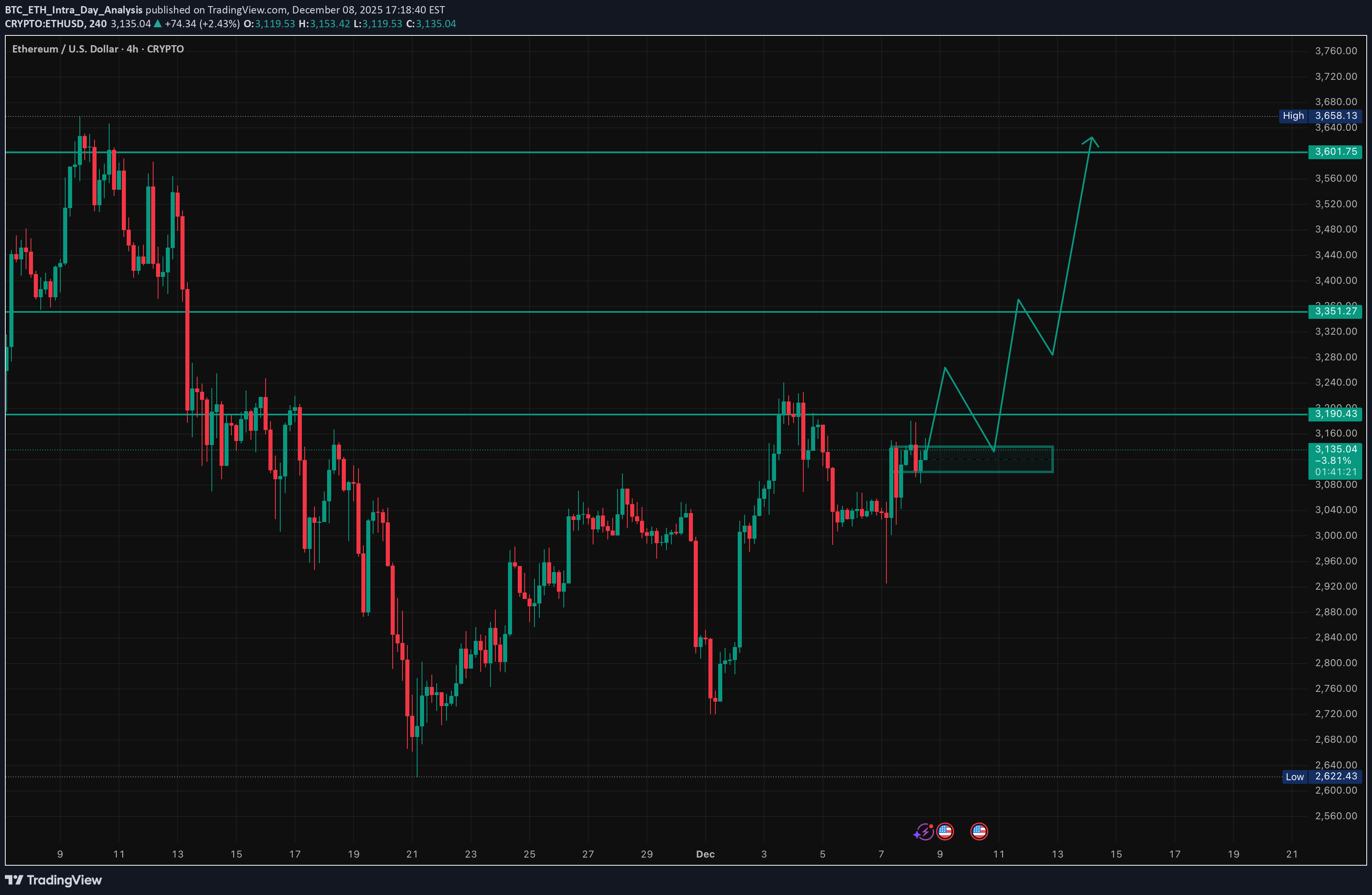 Satın alETH،Teknik،BTC_ETH_Intra_Day_Analysis