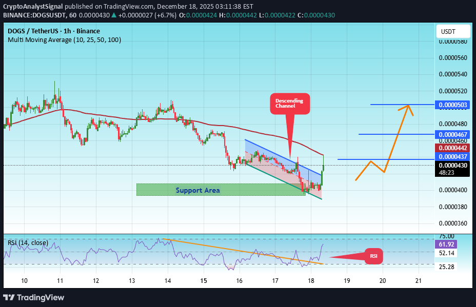 خریدDOGS،تکنیکال،CryptoAnalystSignal