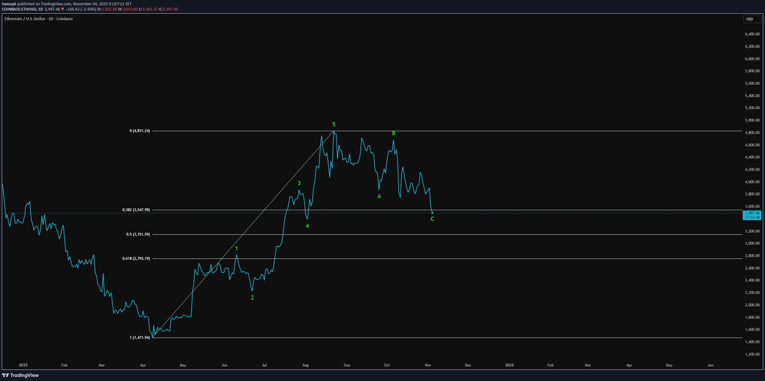 خریدETH،تکنیکال،Swoop6
