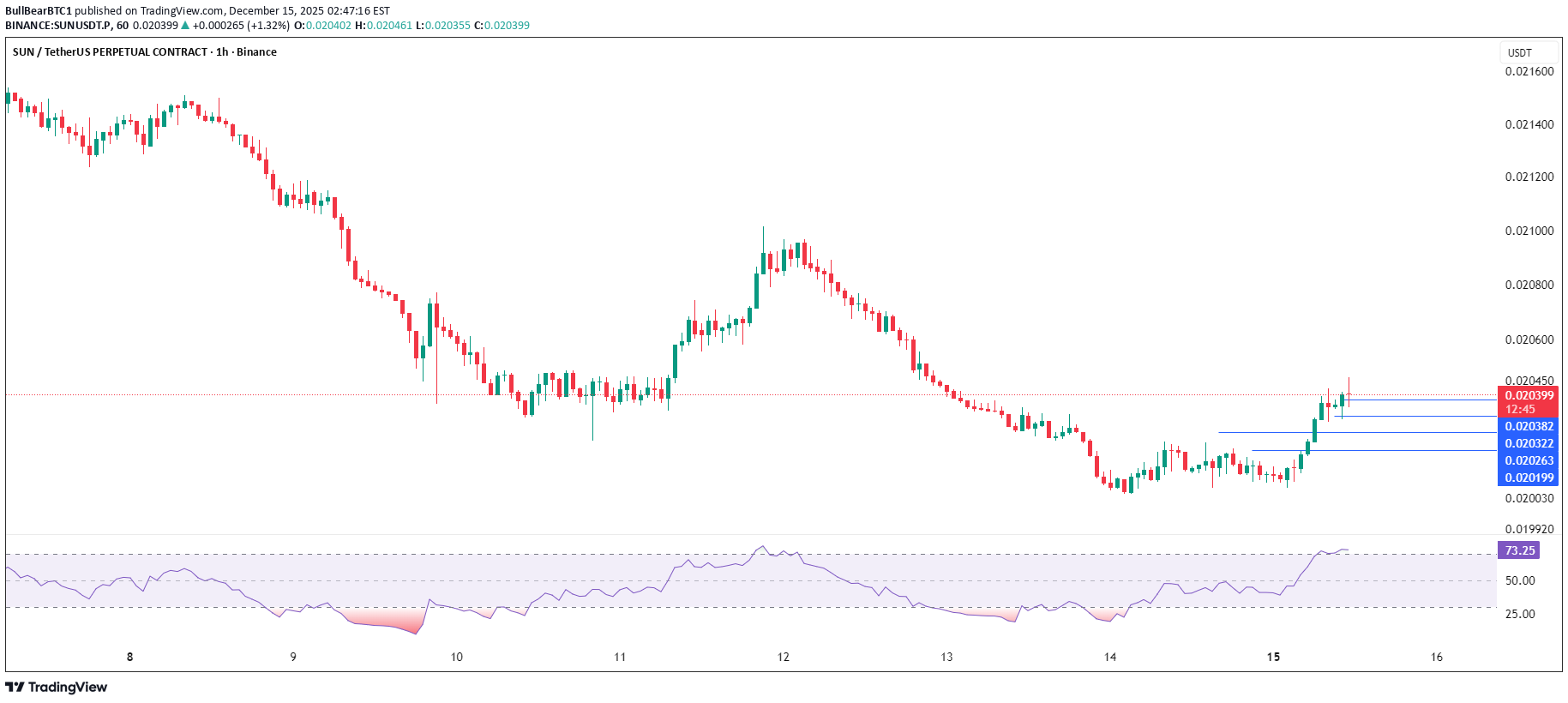 شراءSUN،التحليل الفني،BullBearBTC1
