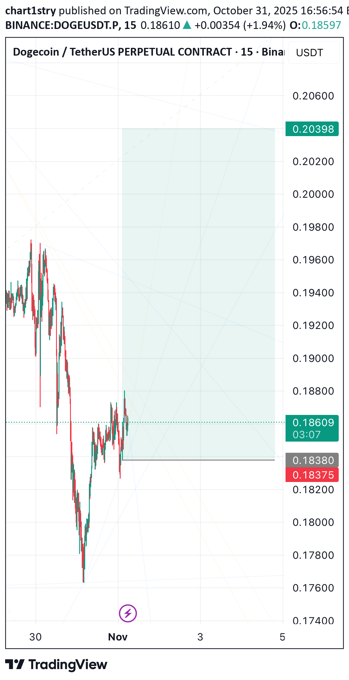 Buy،Technical،chart1stry