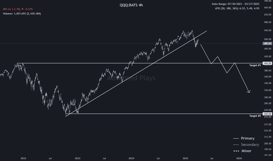 فروشQQQX،تکنیکال،AdvancedPlays
