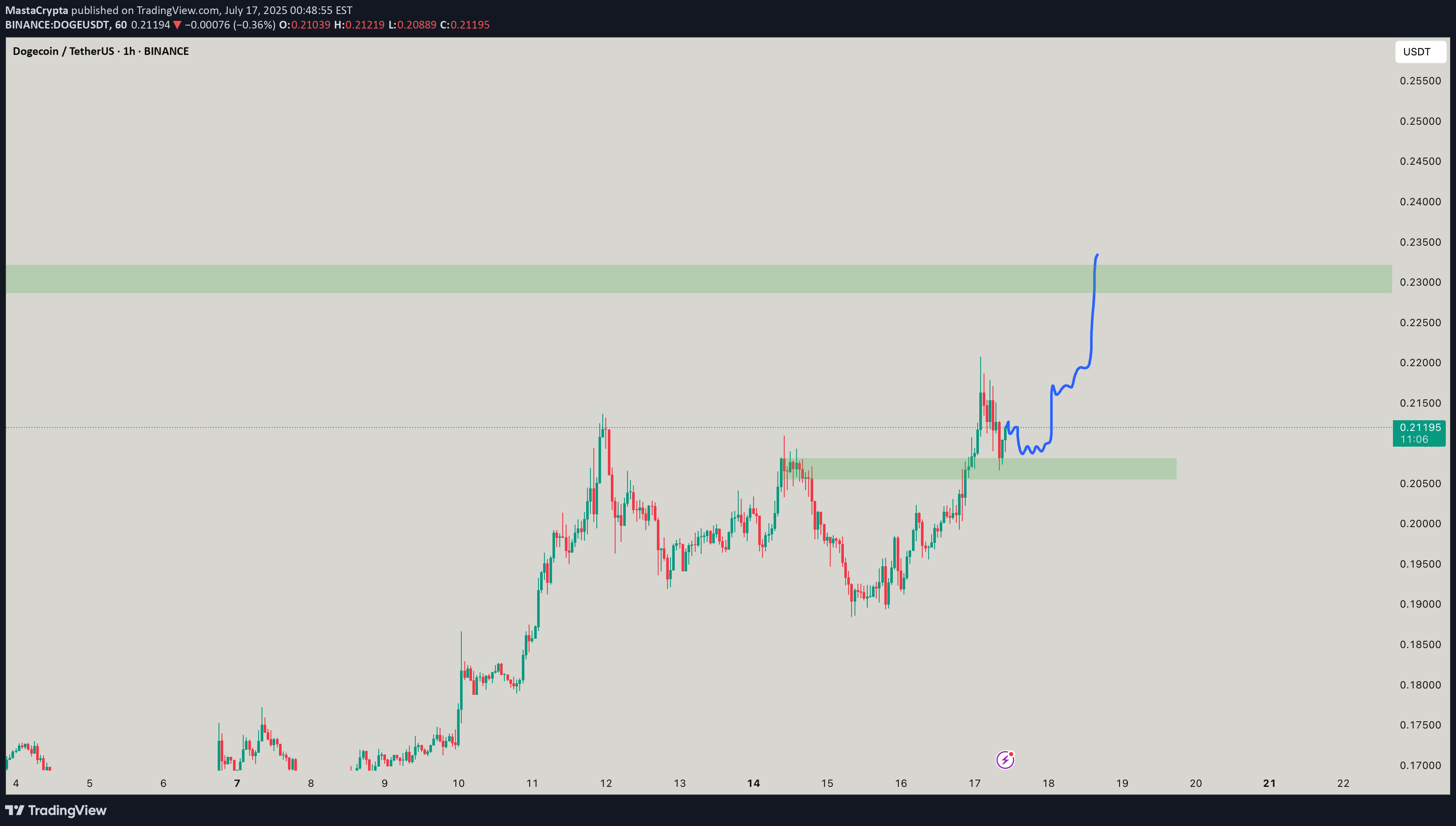 BuyDOGE،Technical،MastaCrypta