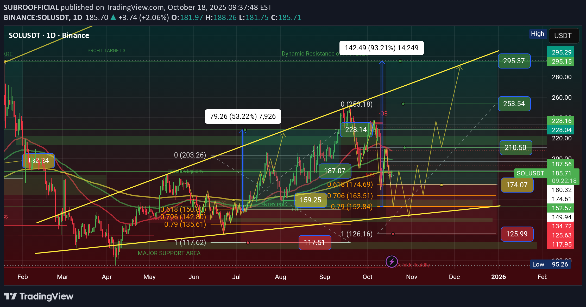 خریدSOL،تکنیکال،SUBROOFFICIAL