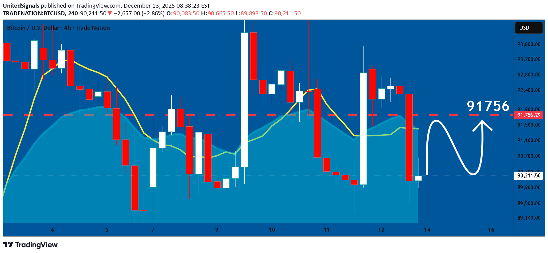 شراءBTC،التحليل الفني،UnitedSignals