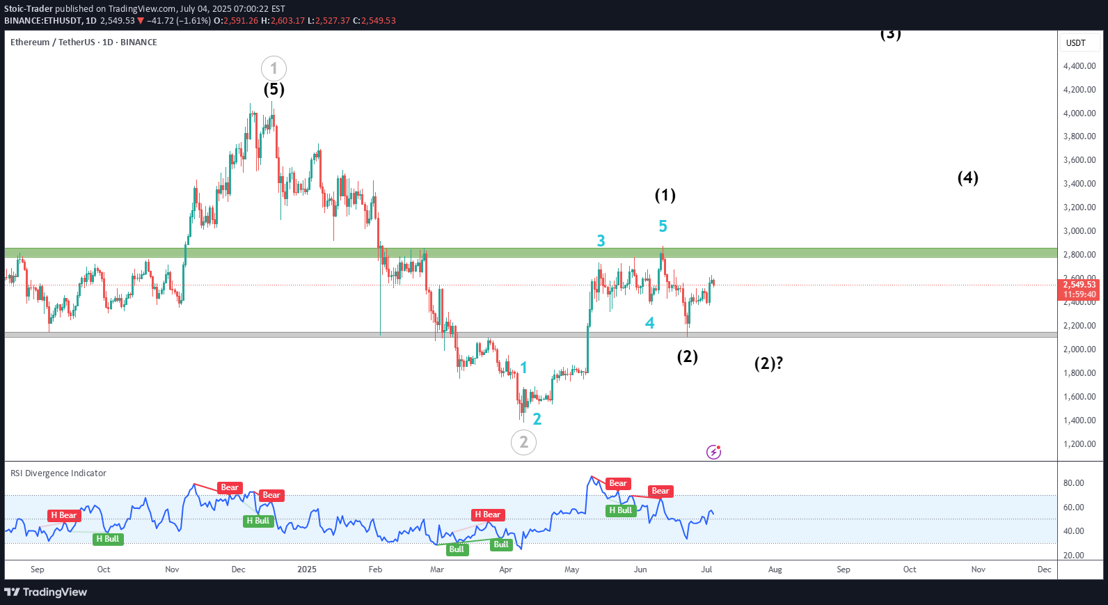 BuyETH،Technical،Stoic-Trader