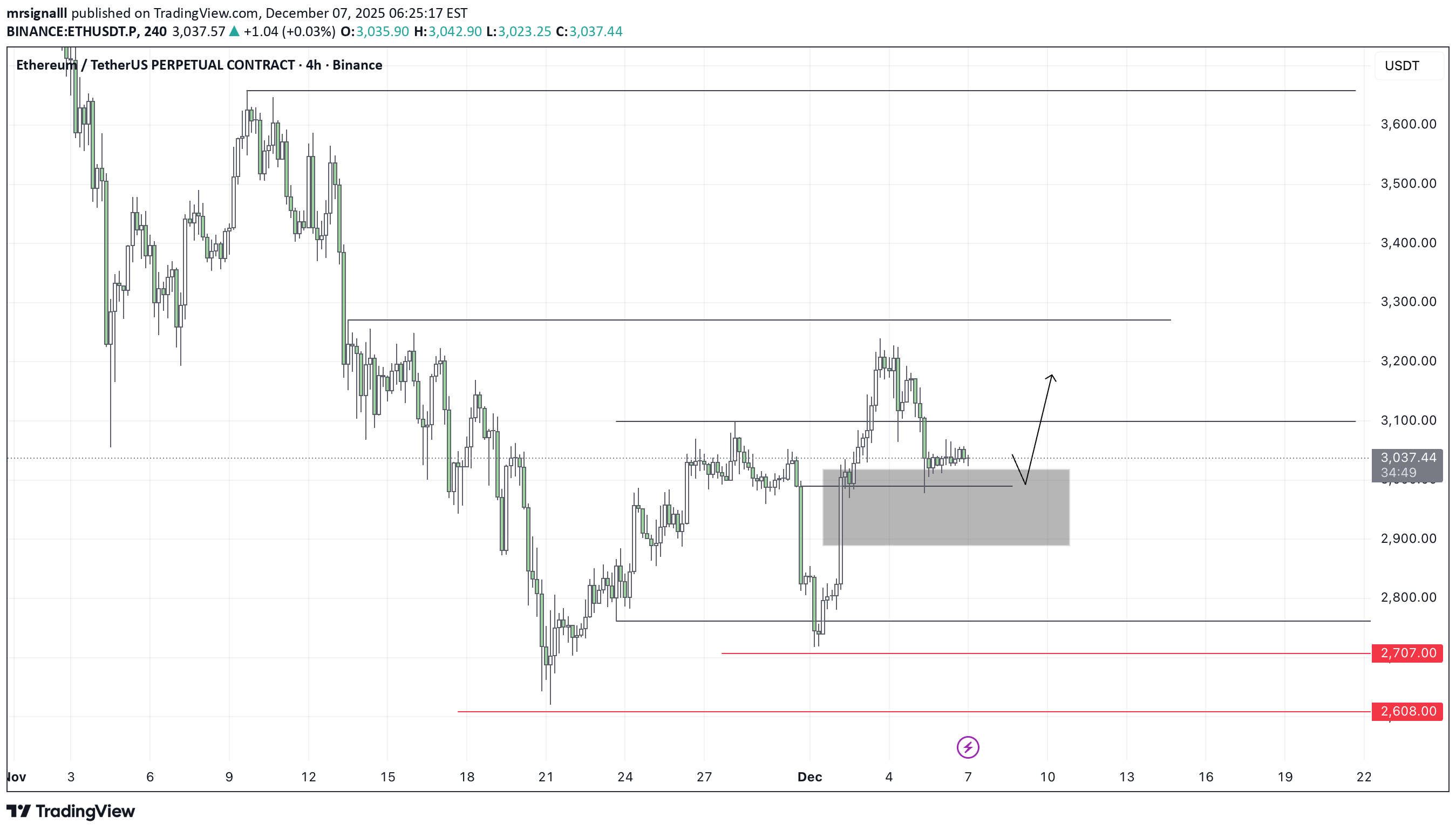خریدETH،تکنیکال،mrsignalll