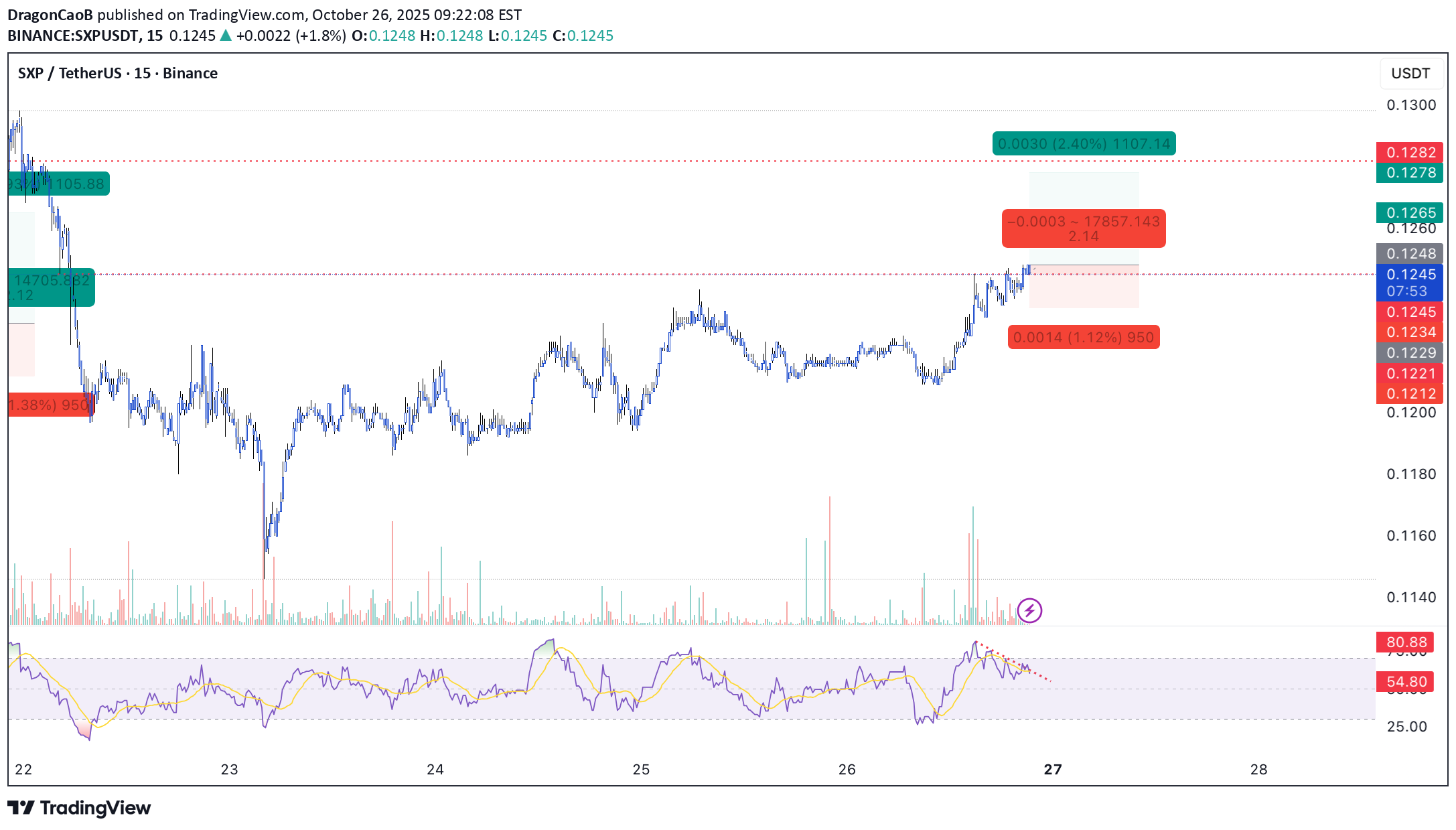 خرید،تکنیکال،DragonCaoB