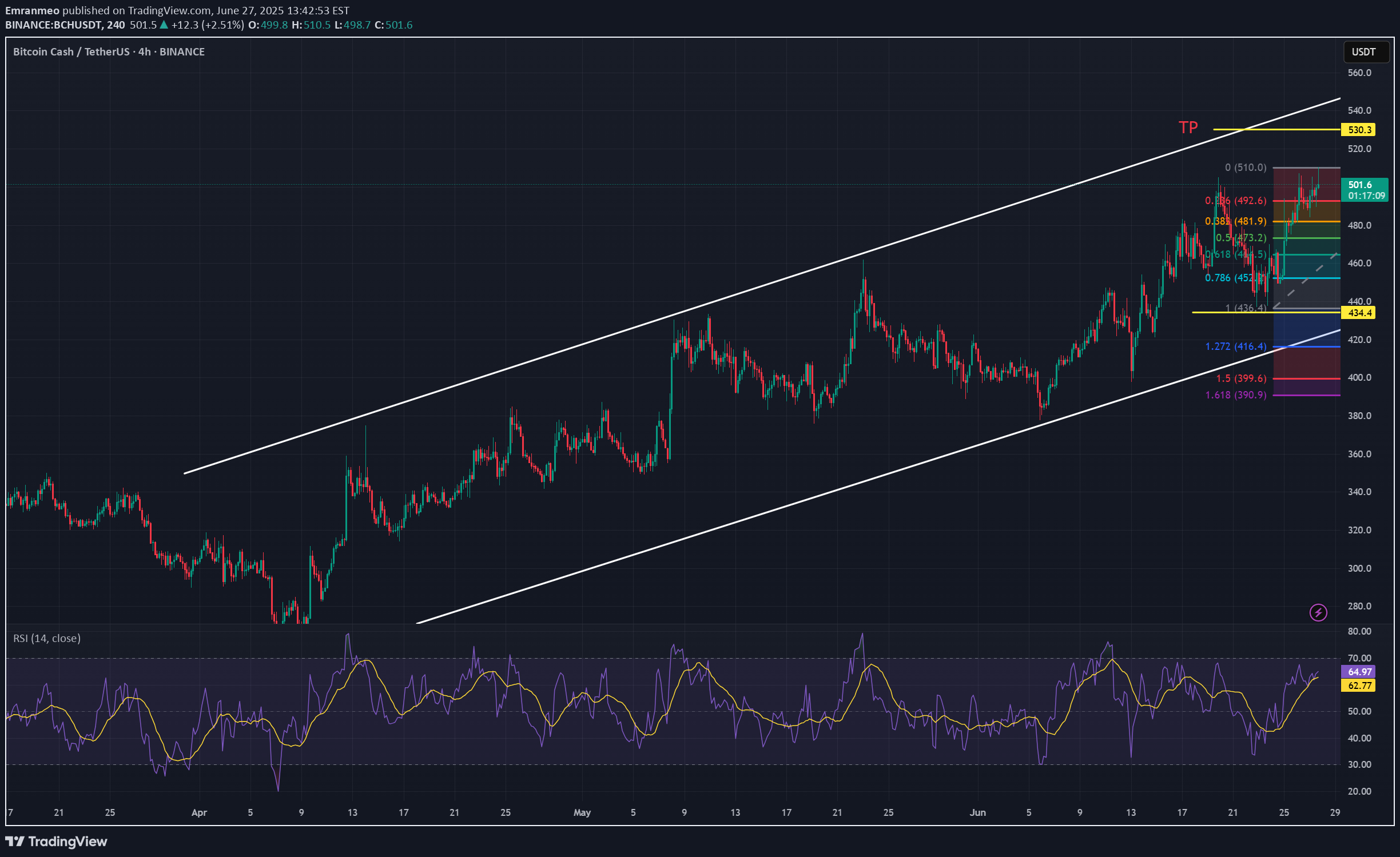 شراءBCH،التحليل الفني،Emranmeo