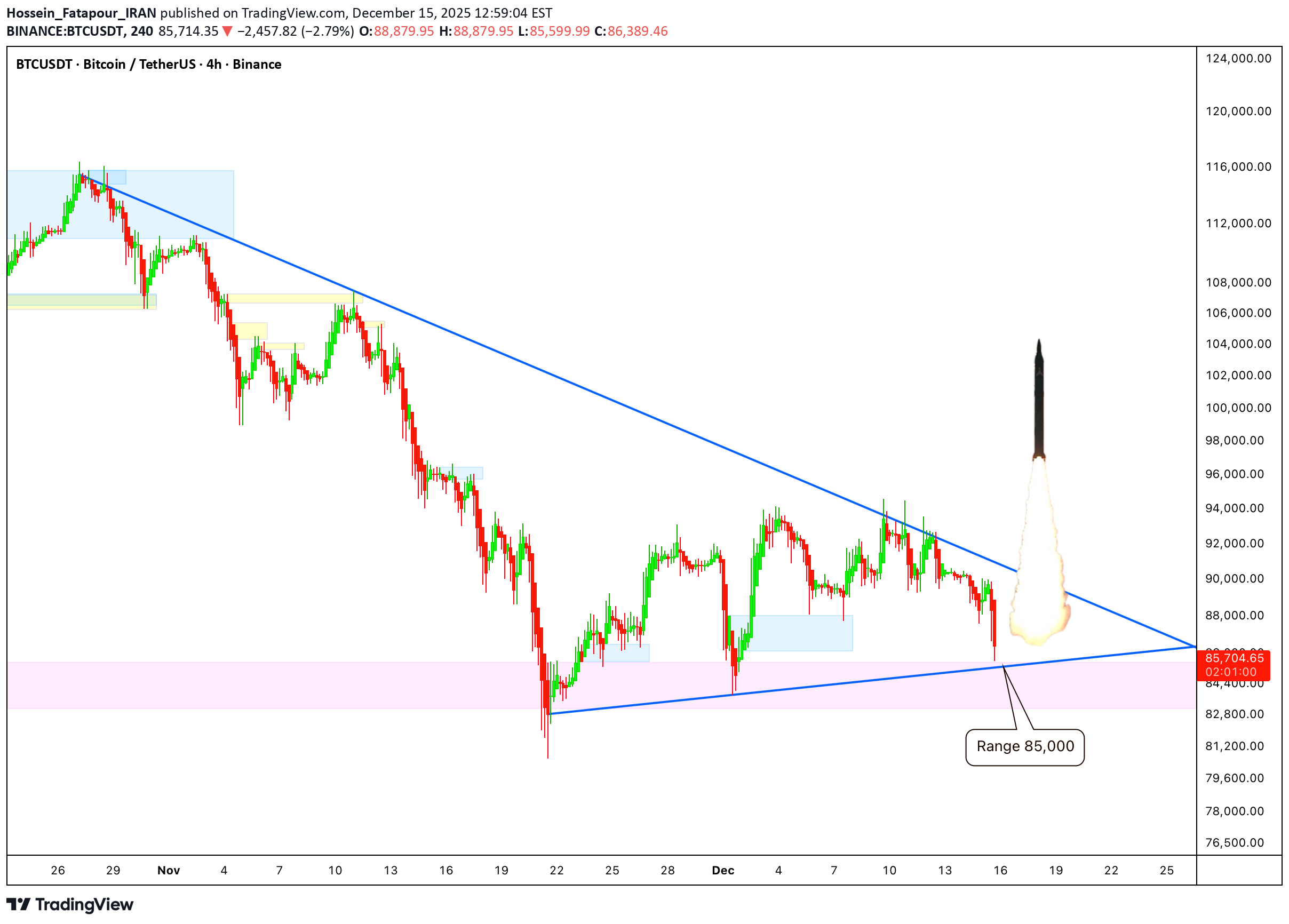 خریدBTC،تکنیکال،Hossein_Fatapour_IRAN