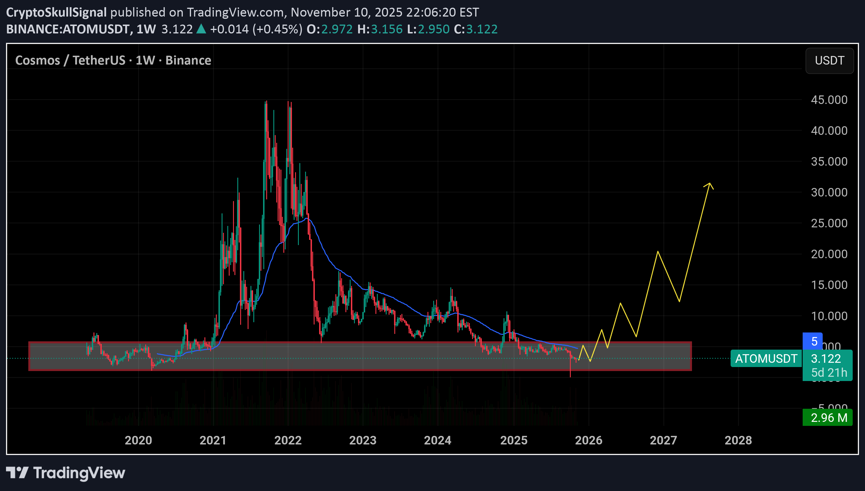 خریدATOM،تکنیکال،CryptoSkullSignal
