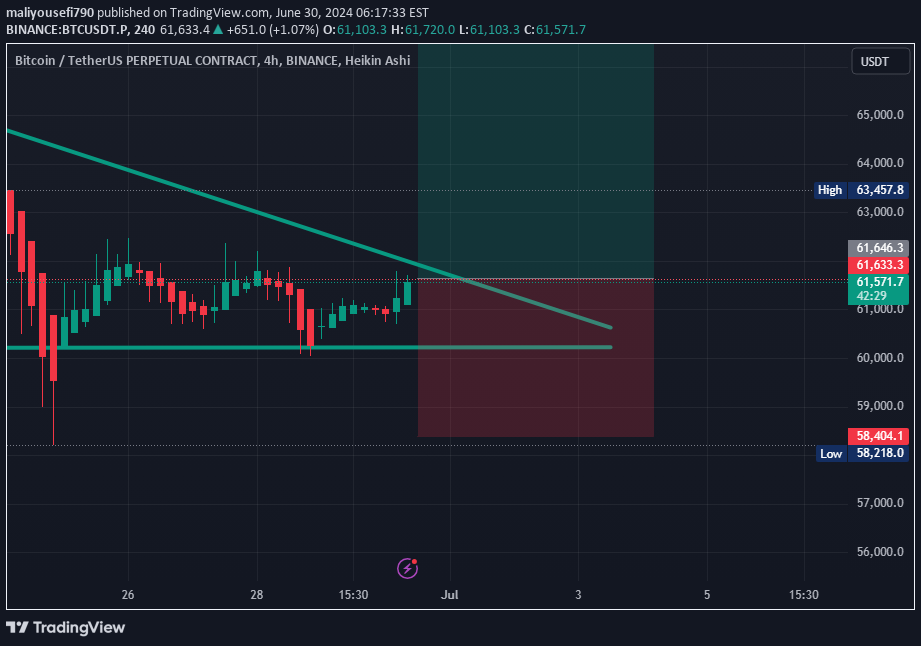 خریدBTC،تکنیکال،maliyousefi790
