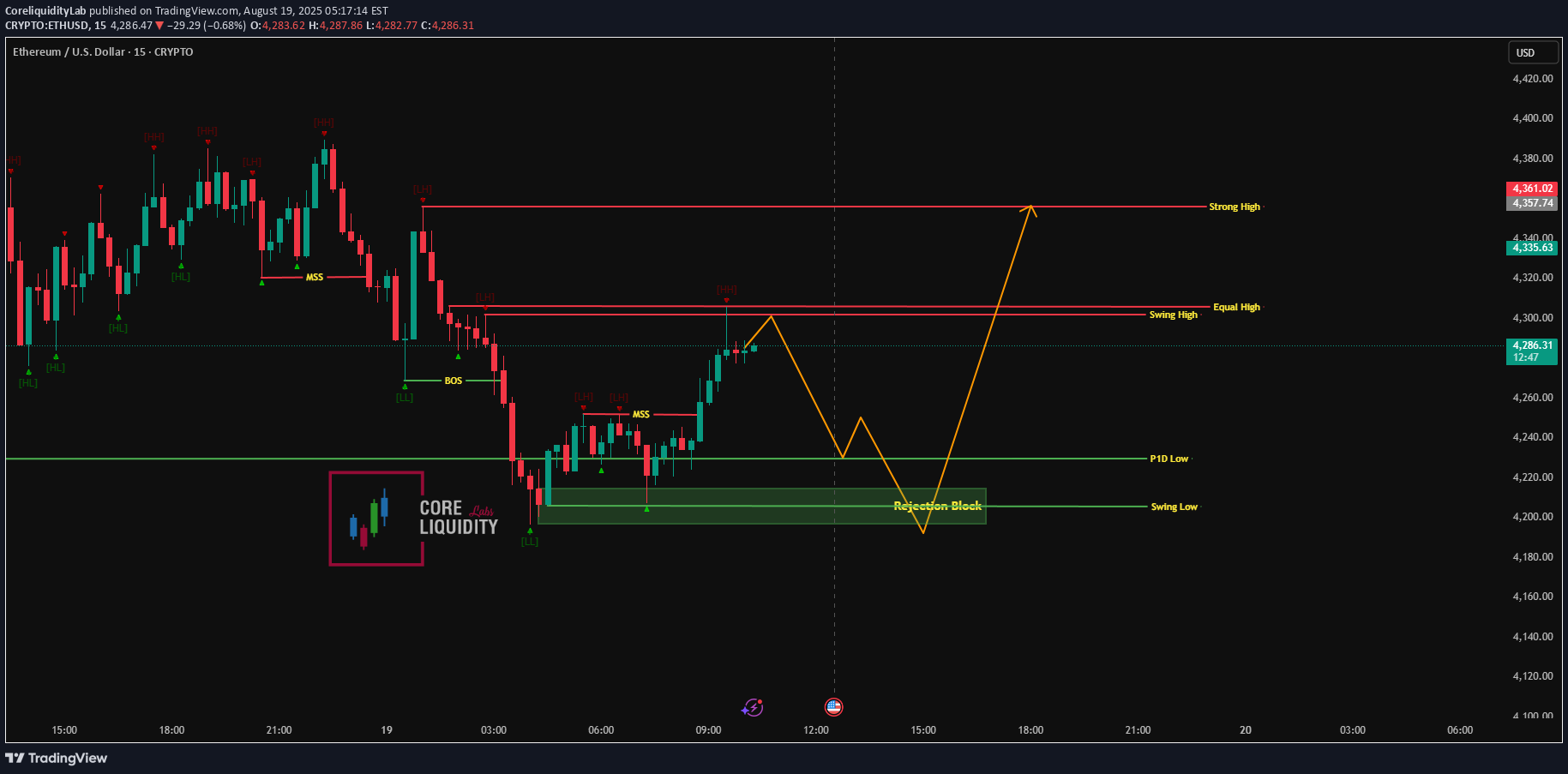 ETH،تکنیکال،CoreliquidityLab