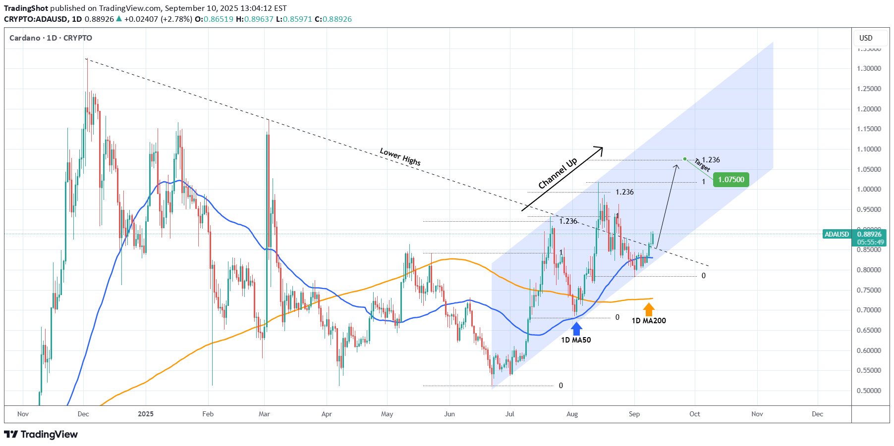 خرید،تکنیکال،TradingShot