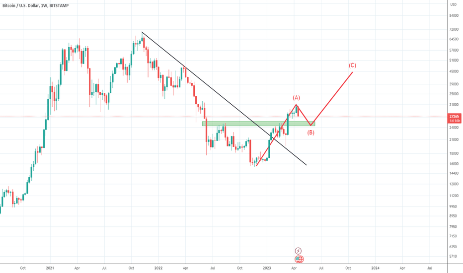 خریدBTC،تکنیکال،wsbhua