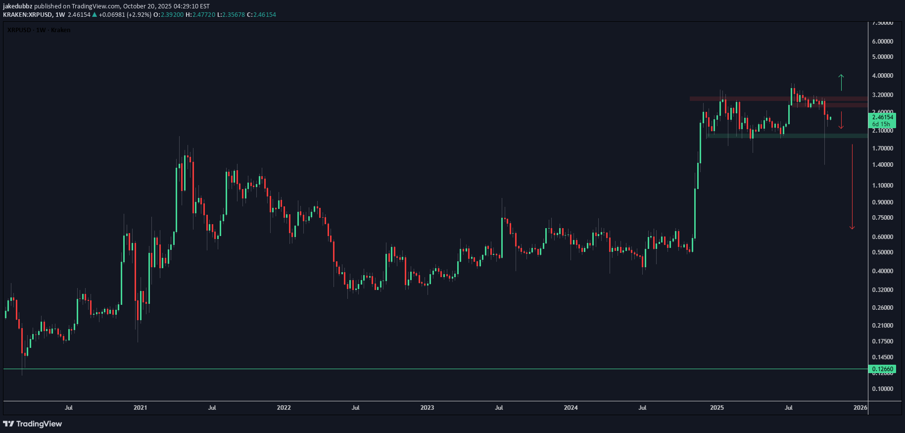 XRP،Technical،jakedubbz