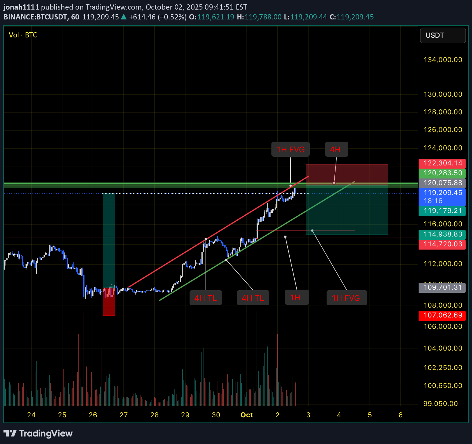 SellBTC،Technical،jonah1111