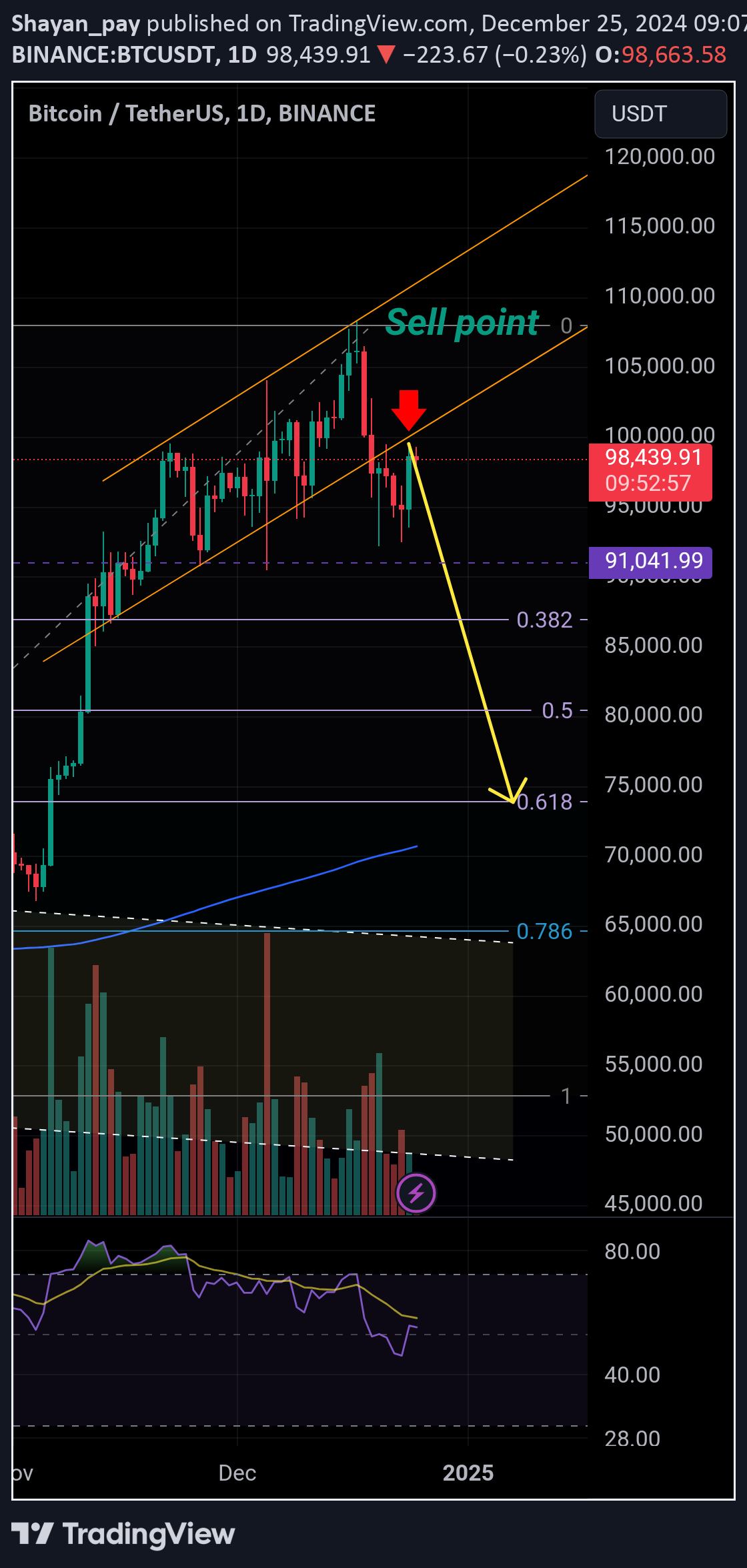 فروشBTC،تکنیکال،Shayan_pay